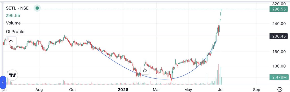 Arun05210650's tweet photo. I holded #SETL from last mid Oct.
Almost 9-10 months, 50% down in 7 months but in 2 months up 200% from low & 80% my average
This is the example how patience, good companies and setup works; they work definitely but not immediately.
3 back to back UC
#stockMarket
#Dyor https://t.co/mWR8TMLdnn