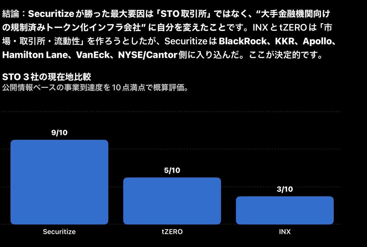 doragon194's tweet photo. #INX 社 #Securitize 社、#TZERO 社、はSTO会社として同時期に立ち上がり同規模で企業活動して来たが、現在はセキュラタイズが市場シェア含め成功している。過去4年間の3社の活動を調査分析して、現在の企業価値になった要因や原因を教えて
ーーーーーーーチャッピー回答ーー
1. 現在の企業価値の差
Securitize
2026年7月1日にCantor Equity Partners IIとの統合完了を発表し、2026年7月2日からNYSEで SECZ として取引開始予定。発表では「オンチェーン化した資産4Bドル超」とされ、2025年のSPAC発表時点で評価額は12.5億ドル。
INX
2025年11月10日にRepublicがINXを約6,000万ドルで買収。2024年の取引・トランザクション手数料は約40万ドル、営業損失は約1,330万ドル。Q2 2025でも取引手数料は5.2万ドル、営業損失は420万ドル。つまり規制面では先行したが、収益化・流動性で伸びなかった。
tZERO
tZEROはATS、ブローカーディーラー、デジタル証券カストディなど規制インフラを持ち、2024年にデジタル証券カストディ承認、2025年に社債取引のFINRA承認、2025年末に取引時間拡大を進めた。ただしSecuritizeほど大手資産運用会社の主幹プラットフォームにはなれていない。
2. 4年間で起きた本質的な差
Securitize:B2B金融インフラに絞った
Securitizeは、個人投資家向けSTO取引所というより、大手資産運用会社がトークン化商品を出すための裏方インフラになった。2022年にKKR、2024年にBlackRockのBUIDL、さらにApollo、Hamilton Lane、VanEckなどと組み、2024年にはBlackRock主導で4,700万ドルを調達した。
ここが強い。
STO市場は「個人が謎の未上場トークンを買う市場」では伸びず、BlackRockのMMF、米国債、ファンド、上場株、ETF、社債の効率化として伸びた。
INX:規制では勝ったが、商品市場適合で負けた
INXはSEC登録済みINX Tokenという歴史的成果があった。2020年にSECがF-1を有効化し、SEC登録デジタル証券IPOを実現した点は本当に先駆的。
ただし、その後の問題はこれ。
「合法である」ことと「市場が使う」ことは別。
INXは規制面の正しさを証明したが、取引高・上場銘柄・機関投資家採用・手数料収益が弱かった。2024年の取引手数料40万ドル、2025年Q2の5.2万ドルという数字は、取引所ビジネスとしてはかなり小さい。
tZERO:技術と規制インフラは強いが、親会社色と再編で鈍かった
tZEROは早期からATSを持ち、技術・特許・規制インフラでは強かった。公式サイトでもデジタル証券取引・発行額、50M株超の取引、複数のSEC登録を掲げている。
ただしOverstock/Medici系の文脈が強く、暗号バブル・ICO期の印象も残った。2023年以降は再編し、2024〜2026年にカストディ、社債、取引時間延長、Nomyx連携などを進めているが、SecuritizeのようなBlackRock級の看板商品を持てなかった。
3. なぜSecuritizeだけ企業価値が跳ねたか
一番の理由はこれ。
Securitizeは「STO会社」から「金融機関のオンチェーン資本市場OS」へ変わった。
Stripeは「決済する会社」ではなく、ネット企業の決済インフラになった。
Coinbaseは「仮想通貨販売所」から、カストディ・上場・機関向けインフラになった。
Palantirは「分析ツール」ではなく、政府・大企業の意思決定インフラになった。
Securitizeも同じで、個人向けSTO販売ではなく、BlackRockやNYSEが使う制度対応インフラになった。
4. 成否を分けた6要因
① 顧客選定
Securitize:BlackRock、KKR、Apollo、Hamilton Lane、VanEck、NYSE。
INX:個人・暗号投資家・小型STO寄り。
tZERO:発行体・ATS中心だが、大手金融商品の主戦場化が遅い。
② 収益の質
SecuritizeはAUM型・発行体向け・管理インフラ型。
INX/tZEROは取引所型なので、流動性がないと収益が出ない。
③ 信用の獲得順序
Securitizeは「大手金融機関の信用」を先に取った。
INXは「規制の正しさ」を先に取った。
tZEROは「技術とATS」を先に取った。
市場が一番高く評価したのは、大手金融機関の信用だった。
④ 商品選定
勝ち筋は未上場STOではなく、米国債・MMF・ファンド・株式・ETFだった。BlackRock BUIDLはその象徴。
⑤ 規制地域展開
Securitizeは米国に加え、EUでもCNMV承認を取り、Avalanche上で欧州の取引・決済システムを進めている。
⑥ 上場ストーリー
Securitizeは「トークン化会社が自社株もトークン化して上場」という物語を作った。これは投資家に非常に分かりやすい。
5見立て
INXは正しすぎたが、早すぎた。
tZEROは技術と市場インフラはあったが、主役商品を取れなかっ
Securitizeは制度・大手金融・商品・資本市場のタイミングが噛み合った。
一言で言うと、
INXは「規制済みSTO取引所」を作った。
tZEROは「デジタル証券ATS」を作った。
Securitizeは「BlackRock時代のトークン化資本市場インフラ」になった。