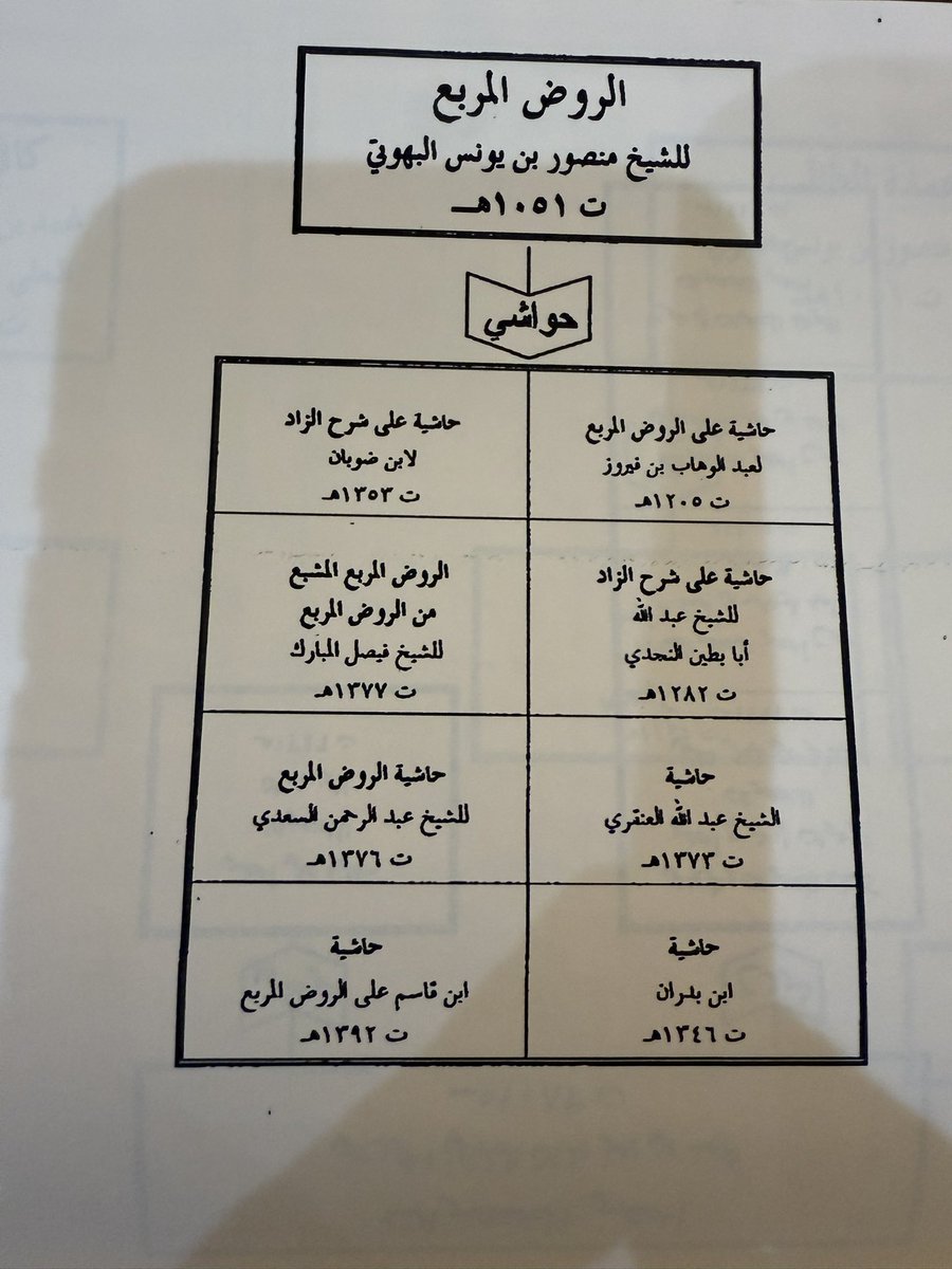 rthkmtv89q's tweet photo. الروض المربع  لما اختصر الحجاوي المقنع
على رواية واحدة تصدى لشرحه الشيخ منصور
وعلل الشيخ مع تواضعه قائلاً: لكن ضرورة كًونه لم يشرح اقتضت ذلك  
يُقرأ بعد ضبط  متن مختصر كالدليل  او الزاد
قال عنه شيخنا عدنان النهام في بداية شرحه على الروض ((نافع للتدريس)) https://t.co/kzPByo57ST