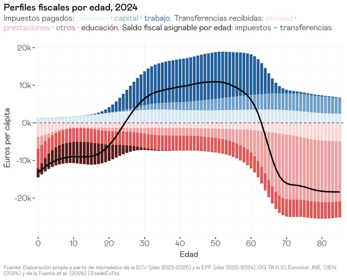 pablogguz_'s tweet photo. Hoy se publica un informe en el que estimamos cuánto paga en impuestos y cuánto recibe del Estado cada grupo de edad en España. Los microdatos de encuestas a hogares nos dicen cómo se reparte por edades cada impuesto y cada prestación, y ajustamos esas cifras para que, sumadas sobre toda la población, coincidan con la recaudación y el gasto público observados en 2024. Cotejamos este reparto por edades con el que se obtiene a partir de una gran base de microdatos de declaraciones de IRPF (que sale muy parecido).

El ciclo vital fiscal tiene la forma que cabe esperar: un individuo representativo es receptor neto del sector público durante la infancia y la vejez, y contribuyente neto durante la vida laboral. En promedio, el saldo fiscal asignable por edad alcanza su máximo en torno a los 50 años, con una aportación neta positiva de unos 11.000€ anuales, y cae a un déficit de unos 16.000€ al llegar a los 70.

En un año dado, solo en torno al 41% de la población es contribuyente neto, es decir, aporta en impuestos más de lo que recibe en transferencias. Entre quienes tienen entre 25 y 64 años, la cifra sube al 68%, lo que genera un excedente que financia las transferencias hacia los grupos dependientes: niños y, sobre todo, mayores.

Por este motivo, el equilibrio del sistema de transferencias español depende de la realidad demográfica, y esa realidad está cambiando. Hoy hay en torno a 1,9 personas en edad de trabajar por cada dependiente, pero las proyecciones del INE la reducen a 1,33 en 2050 (1,38 en la actualización publicada el mes pasado). A medida que gane peso la población mayor crecerá también la factura de las transferencias que hay que financiar. Estimamos que en 2024 el saldo fiscal asignable por edad ya es negativo, en torno a -30.000 millones de euros, un -1,9% del PIB.

Para ver hacia dónde vamos, elaboramos un motor demográfico propio que proyecta la población española hasta 2050 bajo distintos supuestos de inmigración y de fecundidad. La idea es no limitarnos a envejecer la pirámide actual, sino dejar que cambien a la vez varias dimensiones que afectan al saldo fiscal: la estructura de edades, el nivel educativo de la población y el peso de la población de origen extranjero. Para recoger estas tendencias, desagregamos los perfiles fiscales por nivel educativo y los aplicamos a la población proyectada teniendo en cuenta cómo evoluciona su composición, diferenciando entre la población nativa y los nacidos en el extranjero. Esto nos permite estimar cuánto contribuye cada factor al cambio del saldo fiscal: el envejecimiento, la mejora del nivel educativo, un mayor saldo migratorio o una fecundidad más alta.

El objetivo de este análisis no es ofrecer una predicción de cuál será el saldo fiscal de España en 2050, sino responder a una pregunta concreta: ¿qué saldo fiscal tendría el sistema actual de impuestos y prestaciones si se aplicara sobre la estructura de población proyectada para 2050? En nuestro escenario central, esa estructura demográfica arroja un saldo fiscal negativo, en torno al -6,8% del PIB.

La inmigración suele mencionarse como una de las principales soluciones al envejecimiento y a sus consecuencias fiscales. Nuestros resultados sugieren que, si bien la entrada de inmigrantes mejora el saldo fiscal de forma apreciable frente a un escenario de saldo migratorio nulo (del -8,5% al -6,8% del PIB en 2050), pasar de un saldo migratorio moderado a uno alto apenas lo mejora más (del -6,8% al -6,1%). La razón es que la ventaja que ofrece la inmigración está limitada por tres factores. Primero, cada nueva entrada suma adultos en edad de trabajar que contribuyen, pero que llegan acompañados de hijos dependientes. Segundo, la población nacida en el extranjero tiene de media un nivel educativo más bajo que la nativa, lo que se traduce en un saldo fiscal por persona menor. Por último, la ventaja es transitoria: los inmigrantes que hoy están en edad de trabajar también se jubilarán y pasarán a cobrar pensiones.

Ese primer factor, los hijos, conecta con la otra palanca demográfica que suele proponerse: la natalidad. ¿No sería bueno para las cuentas públicas que naciesen más niños? Pues sí y no. España tiene una de las tasas de fecundidad más bajas del mundo (1,1 hijos por mujer en 2024, frente al 2,1 del nivel de reemplazo), y a largo plazo una fecundidad más alta estabilizaría la pirámide poblacional en una estructura demográfica más favorable. Pero de aquí a 2050 el efecto es el contrario: un aumento sostenido de la tasa de fecundidad hasta un nuevo nivel de equilibrio añadiría población dependiente infantil sobre una pirámide ya muy envejecida, y empeoraría el saldo fiscal. El retorno fiscal de un aumento de la fecundidad solo se materializaría en la segunda mitad del siglo, cuando esas nuevas cohortes más numerosas entren en el mercado de trabajo y engrosen la proporción de población contribuyente.

Si bien buena parte de este análisis gira en torno a la demografía, también dedicamos espacio a explicar que el grueso del desequilibrio viene en realidad del diseño de nuestro sistema de pensiones, y que su origen es más actuarial que estrictamente demográfico: la rentabilidad implícita que prometen sus reglas actuales supera la que la economía puede sostener con los ingresos que genera hoy y los que se esperan a futuro. Es, en el fondo, una generosidad que el sistema no puede financiar de forma indefinida. En el informe exploramos varias vías de reforma para reconducirlo, desde alargar las carreras laborales hasta vincular la edad de jubilación a la esperanza de vida o transitar hacia un sistema de cuentas nocionales.

El envejecimiento de la población intensificará las tensiones fiscales en las décadas venideras. Ese coste alguien tendrá que asumirlo, y cómo se reparte entre las generaciones actuales y las futuras es, ante todo, una cuestión de equidad intergeneracional. Los responsables de política económica harían bien en incorporar esa dimensión en el diseño de las próximas reformas del sistema de protección social, antes de que el grueso de la presión demográfica se materialice.

Todo esto y más se puede trastear en https://t.co/JEvBuG3TdP, incluyendo un pequeño panel interactivo donde podéis ver cómo cambia el saldo fiscal a futuro modificando los supuestos de fecundidad e inmigración con nuestro motor de proyecciones demográficas.

Enlace al informe completo: https://t.co/YsX69VoKV0

@miguel_almunia @JorgeGalindo