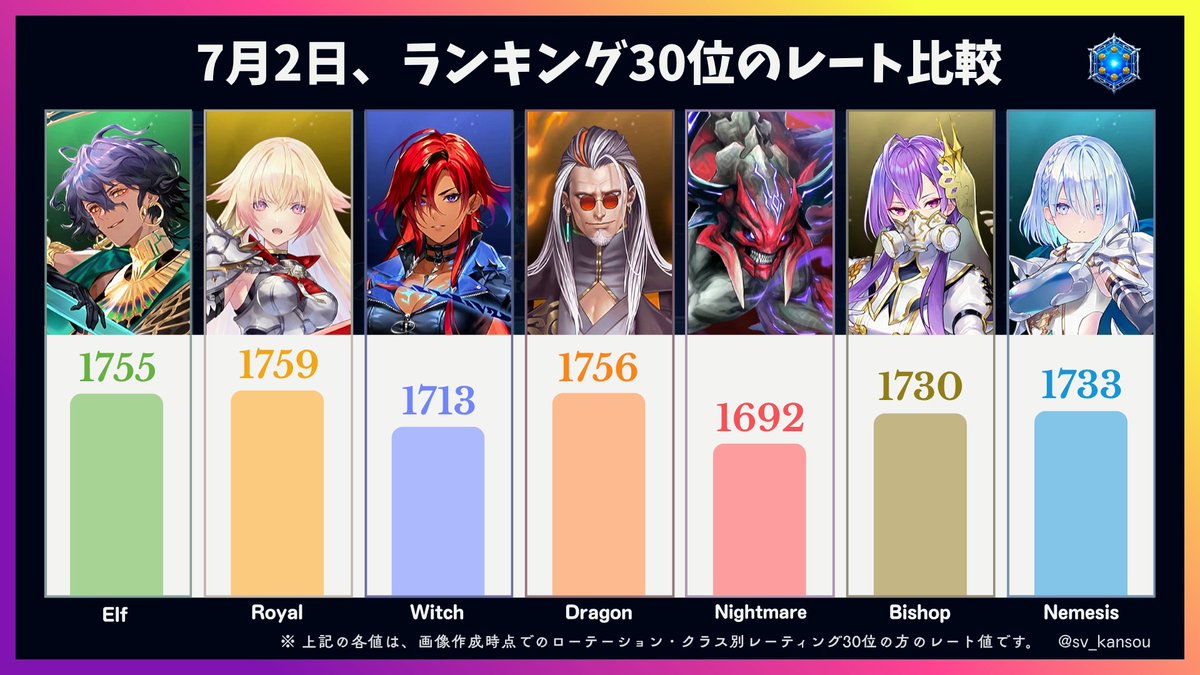 sv_kansou's tweet photo. 「7月2日のランキング30位のレート比較」です。
#シャドバWB https://t.co/VHvzJ5F9zh