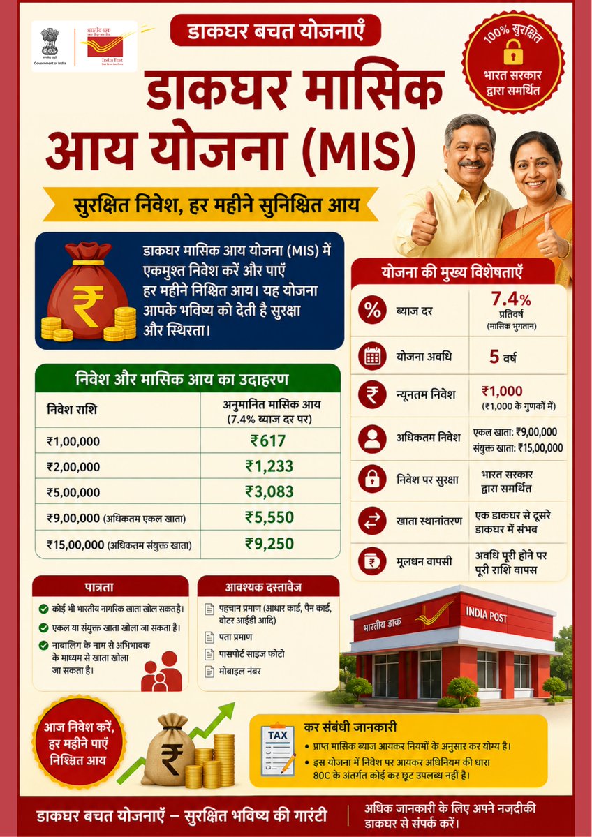 cpmgchattisgarh's tweet photo. हर महीने निश्चित आय, भविष्य सुरक्षित!
डाकघर मासिक आय योजना (MIS) आपके लिए एक भरोसेमंद विकल्प है।
✅ भारत सरकार द्वारा समर्थित सुरक्षित निवेश
✅ 5 वर्ष की योजना अवधि
✅ हर महीने निश्चित ब्याज का लाभ
✅ एकमुश्त निवेश पर नियमित मासिक आय
#IndiaPost #PostOfficeMIS https://t.co/3WQWZGLQEa