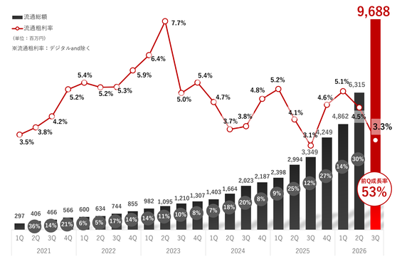 realworld_ceo's tweet photo. ■流通速報値2026年3Q(4-6月)
25四半期連続成長
3Q流通総額約97億円
前Q比153%

先月6月、今期最重要目標
月間流通35億円達成！

4Q(7-9月)からは北海道給付金の配布も始まり、
2028年流通総額1000億円に向け、
更にアクセルを踏んでいきます。

https://t.co/QYEqXm3wc2 https://t.co/8xHgCdfdWz