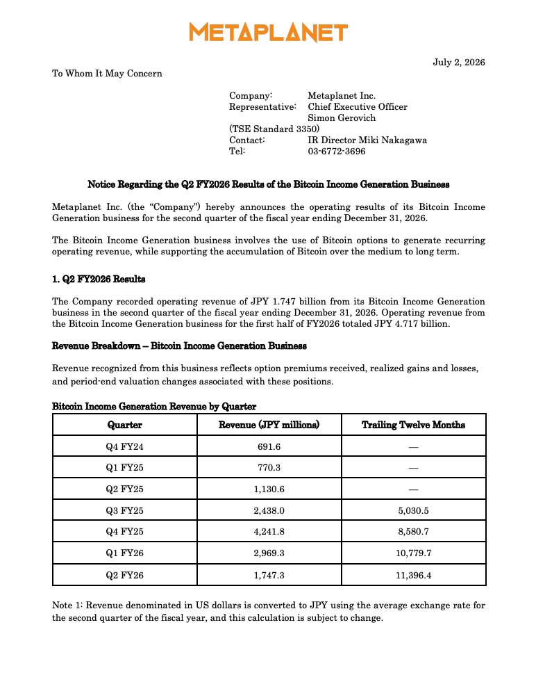 Metaplanet's tweet photo. *Notice Regarding the Q2 FY2026 Results of the Bitcoin Income Generation Business* https://t.co/tta0Zys2Yh