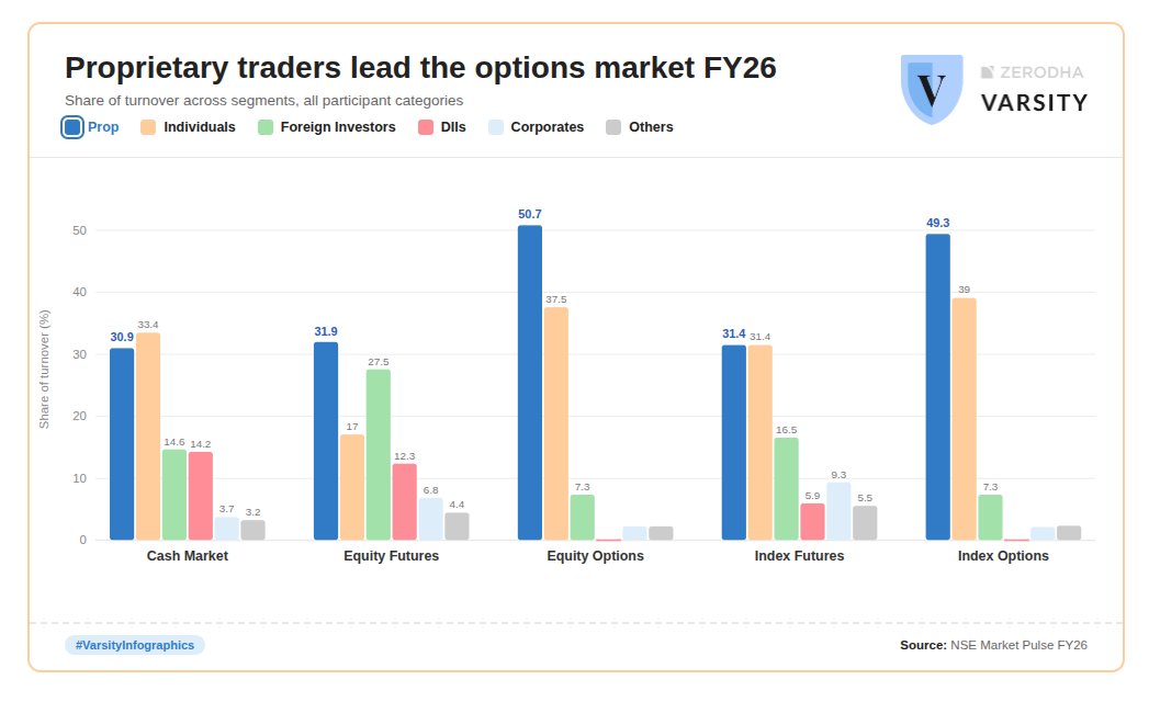 ZerodhaVarsity's tweet photo. Proprietary traders are the single largest player in India's options market. They accounted for 50.7% of equity options turnover and 49.3% of index options turnover in FY26.

From yesterday, July 1, the way they fund those trades changes. That could reshape not just how they trade, but the markets themselves. 🧵 (1/9)