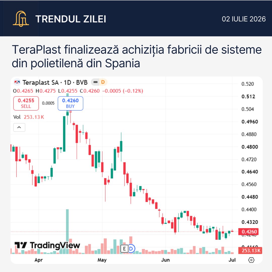 SSIFGoldring's tweet photo. 🔔Fidelis revine cu dobânzi de până la 7,55% pentru lei, TeraPlast finalizează achiziția fabricii din Spania, BVB inițiază răscumpărarea a maximum 120.000 de acțiuni proprii, iar ASF a autorizat CCP. RO ca contraparte centrală.  

Extern, Meta a închis cu +8,8% după planurile de cloud AI, Lime a debutat peste prețul IPO, iar OpenAI discută o posibilă participație a guvernului SUA. 

Citește Trendul Zilei → https://t.co/H9F3AoWVto