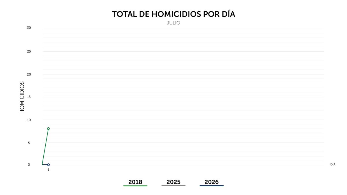 PNCSV's tweet photo. Finalizamos el miércoles 01 de julio, con 0 homicidios en el país. https://t.co/ScmAC1oFhi