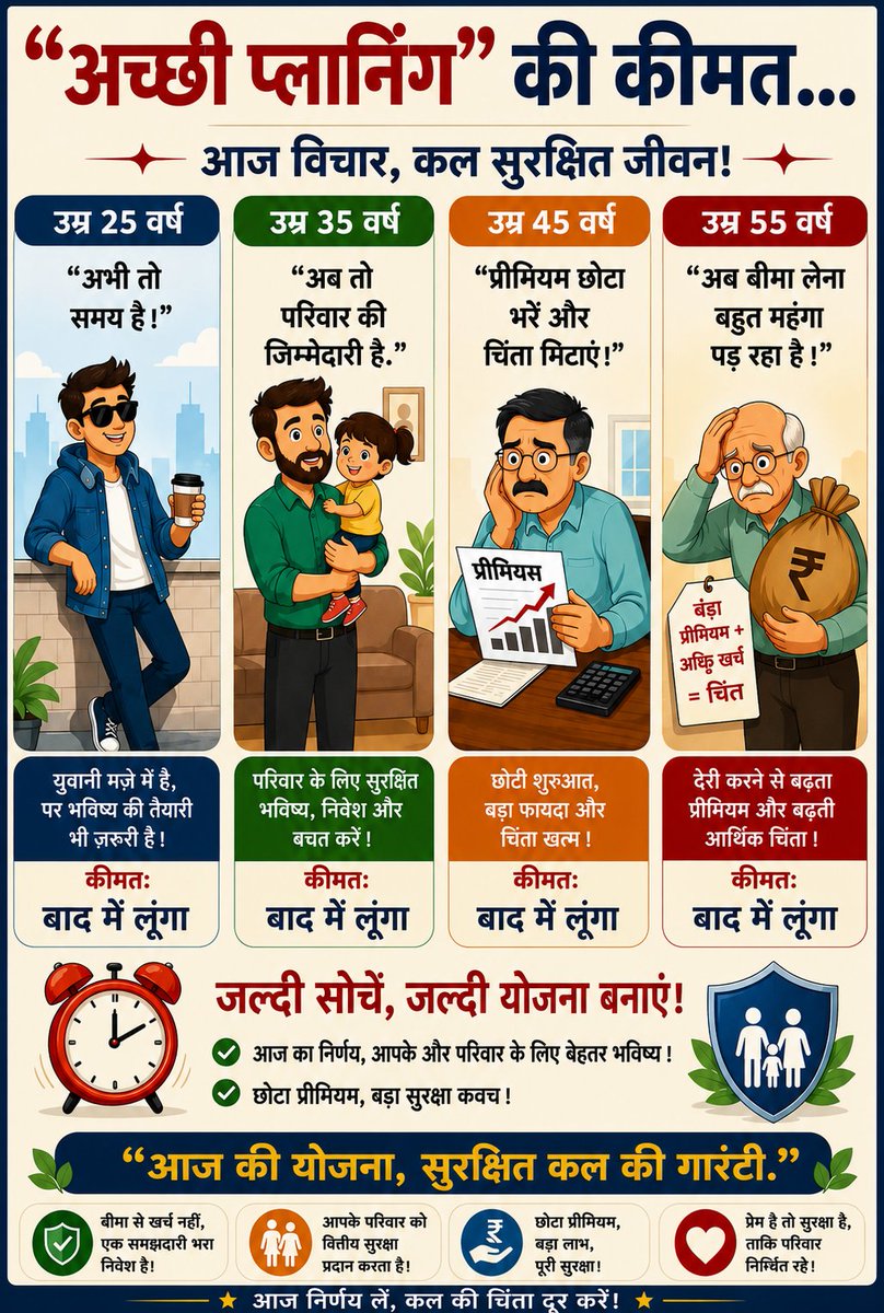 Sandeepkhichi9's tweet photo. *आज का छोटा प्रीमियम, कल की बड़ी सुरक्षा*
*'बाद में लूँगा' नहीं, 'आज ही लूँगा' का निर्णय करें* https://t.co/EBfYUoKlUe