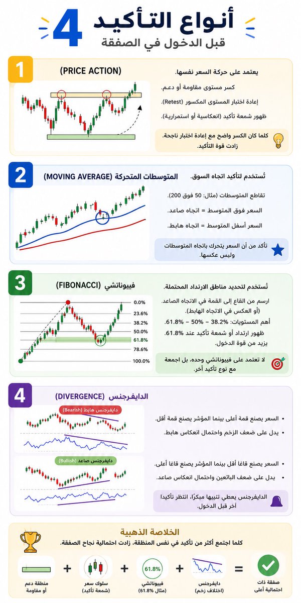 iAbods2's tweet photo. 4 أنواع من التأكيد قبل الدخول في الصفقة. 📈

1️⃣ Price Action (سلوك السعر)

📌 يعتمد على حركة السعر نفسها.

كسر مقاومة أو دعم.
إعادة اختبار (Retest).
ظهور شمعة تأكيد.

✅ الأفضل للمتداول الذي يعتمد على البرايس أكشن.

⸻
2️⃣ Moving Average (المتوسطات المتحركة)

📌 يعتمد على المتوسطات لتأكيد الاتجاه.

تقاطع المتوسطات.
بقاء السعر فوق المتوسط = اتجاه صاعد.
بقاء السعر أسفل المتوسط = اتجاه هابط.

✅ مناسب لتأكيد الترند، وليس لإعطاء إشارة دخول وحده.

⸻
3️⃣ Fibonacci (فيبوناتشي)

📌 يستخدم لتأكيد مناطق الارتداد.

ارسم من القاع إلى القمة (في الصعود).
أهم المستويات:
38.2%
50%
61.8% ⭐
إذا ظهر عندها ارتداد أو شمعة تأكيد، تزداد قوة الدخول.

✅ لا تعتمد على مستوى فيبوناتشي وحده، بل مع تأكيد آخر.

⸻
4️⃣ Divergence (الدايفرجنس)

📌 اختلاف بين السعر والمؤشر مثل RSI أو MACD.

السعر يصنع قمة أعلى بينما المؤشر يصنع قمة أقل = ضعف في الزخم.
السعر يصنع قاعًا أقل بينما المؤشر يصنع قاعًا أعلى = احتمال انعكاس صاعد.

✅ يستخدم كتنبيه مبكر، وليس كإشارة دخول مباشرة.

💡 الأفضل دائمًا

كلما اجتمع أكثر من تأكيد في نفس المنطقة، زادت جودة الصفقة، مثل:

✅ منطقة طلب أو دعم.
✅ شمعة تأكيد (Price Action).
✅ مستوى فيبوناتشي 61.8%.
✅ دايفرجنس.

اجتماع هذه العوامل يعطي احتمالية نجاح أعلى من الاعتماد على إشارة واحدة فقط. 

#التحليل_الفني #تداول_الاسهم #السوق_الأمريكي #Trading