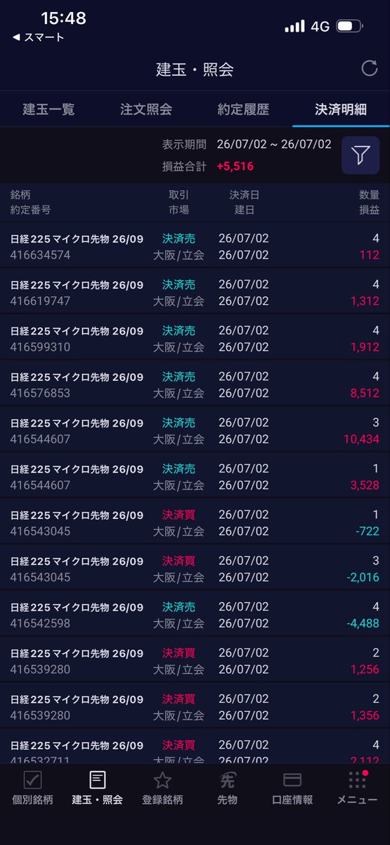 mastaro555's tweet photo. 7/2（木）日経先物デイトレ

＋5,516円
（夜間-420円幅、日中+605円幅）

夜、底当てゲーをしてしまい大敗(^^;;
午前中にリバ取れてなんとかプラ転！ https://t.co/nWWEBSxl0o