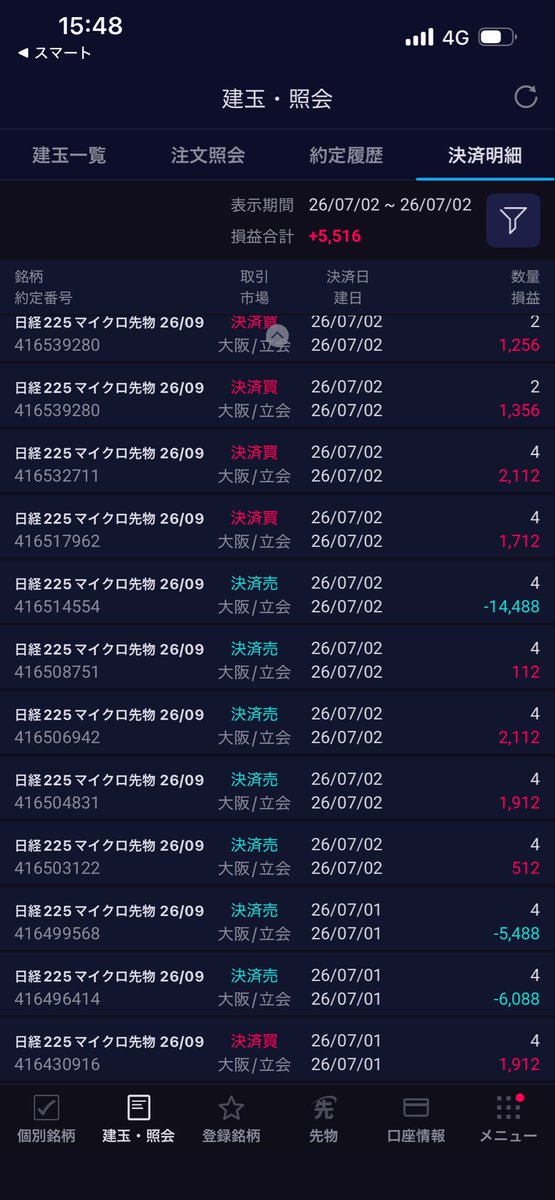 mastaro555's tweet photo. 7/2（木）日経先物デイトレ

＋5,516円
（夜間-420円幅、日中+605円幅）

夜、底当てゲーをしてしまい大敗(^^;;
午前中にリバ取れてなんとかプラ転！ https://t.co/nWWEBSxl0o