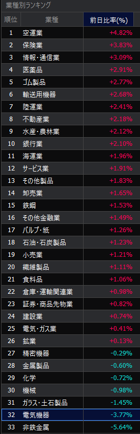 investorduke's tweet photo. 今日起きたことは完全なるセクターローテーション https://t.co/hbNqLmmtoF