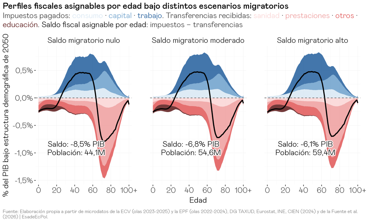 pablogguz_'s tweet photo. Hoy se publica un informe en el que estimamos cuánto paga en impuestos y cuánto recibe del Estado cada grupo de edad en España. Los microdatos de encuestas a hogares nos dicen cómo se reparte por edades cada impuesto y cada prestación, y ajustamos esas cifras para que, sumadas sobre toda la población, coincidan con la recaudación y el gasto público observados en 2024. Cotejamos este reparto por edades con el que se obtiene a partir de una gran base de microdatos de declaraciones de IRPF (que sale muy parecido).

El ciclo vital fiscal tiene la forma que cabe esperar: un individuo representativo es receptor neto del sector público durante la infancia y la vejez, y contribuyente neto durante la vida laboral. En promedio, el saldo fiscal asignable por edad alcanza su máximo en torno a los 50 años, con una aportación neta positiva de unos 11.000€ anuales, y cae a un déficit de unos 16.000€ al llegar a los 70.

En un año dado, solo en torno al 41% de la población es contribuyente neto, es decir, aporta en impuestos más de lo que recibe en transferencias. Entre quienes tienen entre 25 y 64 años, la cifra sube al 68%, lo que genera un excedente que financia las transferencias hacia los grupos dependientes: niños y, sobre todo, mayores.

Por este motivo, el equilibrio del sistema de transferencias español depende de la realidad demográfica, y esa realidad está cambiando. Hoy hay en torno a 1,9 personas en edad de trabajar por cada dependiente, pero las proyecciones del INE la reducen a 1,33 en 2050 (1,38 en la actualización publicada el mes pasado). A medida que gane peso la población mayor crecerá también la factura de las transferencias que hay que financiar. Estimamos que en 2024 el saldo fiscal asignable por edad ya es negativo, en torno a -30.000 millones de euros, un -1,9% del PIB.

Para ver hacia dónde vamos, elaboramos un motor demográfico propio que proyecta la población española hasta 2050 bajo distintos supuestos de inmigración y de fecundidad. La idea es no limitarnos a envejecer la pirámide actual, sino dejar que cambien a la vez varias dimensiones que afectan al saldo fiscal: la estructura de edades, el nivel educativo de la población y el peso de la población de origen extranjero. Para recoger estas tendencias, desagregamos los perfiles fiscales por nivel educativo y los aplicamos a la población proyectada teniendo en cuenta cómo evoluciona su composición, diferenciando entre la población nativa y los nacidos en el extranjero. Esto nos permite estimar cuánto contribuye cada factor al cambio del saldo fiscal: el envejecimiento, la mejora del nivel educativo, un mayor saldo migratorio o una fecundidad más alta.

El objetivo de este análisis no es ofrecer una predicción de cuál será el saldo fiscal de España en 2050, sino responder a una pregunta concreta: ¿qué saldo fiscal tendría el sistema actual de impuestos y prestaciones si se aplicara sobre la estructura de población proyectada para 2050? En nuestro escenario central, esa estructura demográfica arroja un saldo fiscal negativo, en torno al -6,8% del PIB.

La inmigración suele mencionarse como una de las principales soluciones al envejecimiento y a sus consecuencias fiscales. Nuestros resultados sugieren que, si bien la entrada de inmigrantes mejora el saldo fiscal de forma apreciable frente a un escenario de saldo migratorio nulo (del -8,5% al -6,8% del PIB en 2050), pasar de un saldo migratorio moderado a uno alto apenas lo mejora más (del -6,8% al -6,1%). La razón es que la ventaja que ofrece la inmigración está limitada por tres factores. Primero, cada nueva entrada suma adultos en edad de trabajar que contribuyen, pero que llegan acompañados de hijos dependientes. Segundo, la población nacida en el extranjero tiene de media un nivel educativo más bajo que la nativa, lo que se traduce en un saldo fiscal por persona menor. Por último, la ventaja es transitoria: los inmigrantes que hoy están en edad de trabajar también se jubilarán y pasarán a cobrar pensiones.

Ese primer factor, los hijos, conecta con la otra palanca demográfica que suele proponerse: la natalidad. ¿No sería bueno para las cuentas públicas que naciesen más niños? Pues sí y no. España tiene una de las tasas de fecundidad más bajas del mundo (1,1 hijos por mujer en 2024, frente al 2,1 del nivel de reemplazo), y a largo plazo una fecundidad más alta estabilizaría la pirámide poblacional en una estructura demográfica más favorable. Pero de aquí a 2050 el efecto es el contrario: un aumento sostenido de la tasa de fecundidad hasta un nuevo nivel de equilibrio añadiría población dependiente infantil sobre una pirámide ya muy envejecida, y empeoraría el saldo fiscal. El retorno fiscal de un aumento de la fecundidad solo se materializaría en la segunda mitad del siglo, cuando esas nuevas cohortes más numerosas entren en el mercado de trabajo y engrosen la proporción de población contribuyente.

Si bien buena parte de este análisis gira en torno a la demografía, también dedicamos espacio a explicar que el grueso del desequilibrio viene en realidad del diseño de nuestro sistema de pensiones, y que su origen es más actuarial que estrictamente demográfico: la rentabilidad implícita que prometen sus reglas actuales supera la que la economía puede sostener con los ingresos que genera hoy y los que se esperan a futuro. Es, en el fondo, una generosidad que el sistema no puede financiar de forma indefinida. En el informe exploramos varias vías de reforma para reconducirlo, desde alargar las carreras laborales hasta vincular la edad de jubilación a la esperanza de vida o transitar hacia un sistema de cuentas nocionales.

El envejecimiento de la población intensificará las tensiones fiscales en las décadas venideras. Ese coste alguien tendrá que asumirlo, y cómo se reparte entre las generaciones actuales y las futuras es, ante todo, una cuestión de equidad intergeneracional. Los responsables de política económica harían bien en incorporar esa dimensión en el diseño de las próximas reformas del sistema de protección social, antes de que el grueso de la presión demográfica se materialice.

Todo esto y más se puede trastear en https://t.co/JEvBuG3TdP, incluyendo un pequeño panel interactivo donde podéis ver cómo cambia el saldo fiscal a futuro modificando los supuestos de fecundidad e inmigración con nuestro motor de proyecciones demográficas.

Enlace al informe completo: https://t.co/YsX69VoKV0

@miguel_almunia @JorgeGalindo
