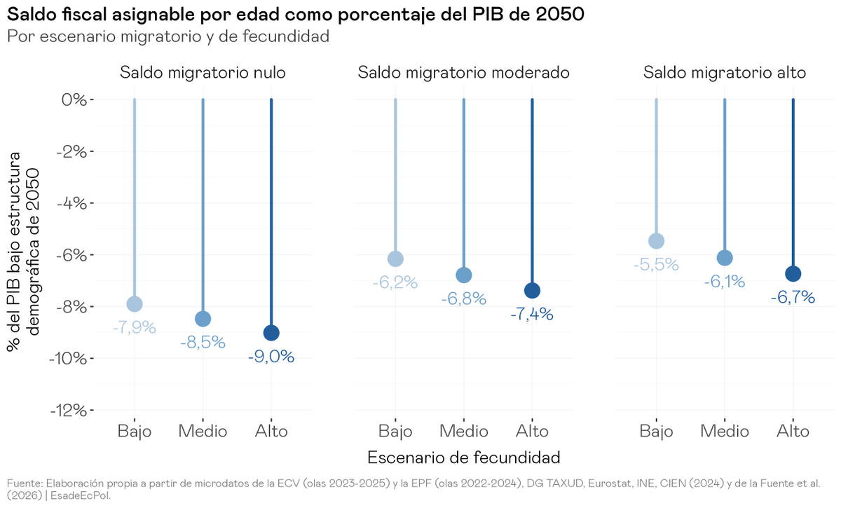 pablogguz_'s tweet photo. Hoy se publica un informe en el que estimamos cuánto paga en impuestos y cuánto recibe del Estado cada grupo de edad en España. Los microdatos de encuestas a hogares nos dicen cómo se reparte por edades cada impuesto y cada prestación, y ajustamos esas cifras para que, sumadas sobre toda la población, coincidan con la recaudación y el gasto público observados en 2024. Cotejamos este reparto por edades con el que se obtiene a partir de una gran base de microdatos de declaraciones de IRPF (que sale muy parecido).

El ciclo vital fiscal tiene la forma que cabe esperar: un individuo representativo es receptor neto del sector público durante la infancia y la vejez, y contribuyente neto durante la vida laboral. En promedio, el saldo fiscal asignable por edad alcanza su máximo en torno a los 50 años, con una aportación neta positiva de unos 11.000€ anuales, y cae a un déficit de unos 16.000€ al llegar a los 70.

En un año dado, solo en torno al 41% de la población es contribuyente neto, es decir, aporta en impuestos más de lo que recibe en transferencias. Entre quienes tienen entre 25 y 64 años, la cifra sube al 68%, lo que genera un excedente que financia las transferencias hacia los grupos dependientes: niños y, sobre todo, mayores.

Por este motivo, el equilibrio del sistema de transferencias español depende de la realidad demográfica, y esa realidad está cambiando. Hoy hay en torno a 1,9 personas en edad de trabajar por cada dependiente, pero las proyecciones del INE la reducen a 1,33 en 2050 (1,38 en la actualización publicada el mes pasado). A medida que gane peso la población mayor crecerá también la factura de las transferencias que hay que financiar. Estimamos que en 2024 el saldo fiscal asignable por edad ya es negativo, en torno a -30.000 millones de euros, un -1,9% del PIB.

Para ver hacia dónde vamos, elaboramos un motor demográfico propio que proyecta la población española hasta 2050 bajo distintos supuestos de inmigración y de fecundidad. La idea es no limitarnos a envejecer la pirámide actual, sino dejar que cambien a la vez varias dimensiones que afectan al saldo fiscal: la estructura de edades, el nivel educativo de la población y el peso de la población de origen extranjero. Para recoger estas tendencias, desagregamos los perfiles fiscales por nivel educativo y los aplicamos a la población proyectada teniendo en cuenta cómo evoluciona su composición, diferenciando entre la población nativa y los nacidos en el extranjero. Esto nos permite estimar cuánto contribuye cada factor al cambio del saldo fiscal: el envejecimiento, la mejora del nivel educativo, un mayor saldo migratorio o una fecundidad más alta.

El objetivo de este análisis no es ofrecer una predicción de cuál será el saldo fiscal de España en 2050, sino responder a una pregunta concreta: ¿qué saldo fiscal tendría el sistema actual de impuestos y prestaciones si se aplicara sobre la estructura de población proyectada para 2050? En nuestro escenario central, esa estructura demográfica arroja un saldo fiscal negativo, en torno al -6,8% del PIB.

La inmigración suele mencionarse como una de las principales soluciones al envejecimiento y a sus consecuencias fiscales. Nuestros resultados sugieren que, si bien la entrada de inmigrantes mejora el saldo fiscal de forma apreciable frente a un escenario de saldo migratorio nulo (del -8,5% al -6,8% del PIB en 2050), pasar de un saldo migratorio moderado a uno alto apenas lo mejora más (del -6,8% al -6,1%). La razón es que la ventaja que ofrece la inmigración está limitada por tres factores. Primero, cada nueva entrada suma adultos en edad de trabajar que contribuyen, pero que llegan acompañados de hijos dependientes. Segundo, la población nacida en el extranjero tiene de media un nivel educativo más bajo que la nativa, lo que se traduce en un saldo fiscal por persona menor. Por último, la ventaja es transitoria: los inmigrantes que hoy están en edad de trabajar también se jubilarán y pasarán a cobrar pensiones.

Ese primer factor, los hijos, conecta con la otra palanca demográfica que suele proponerse: la natalidad. ¿No sería bueno para las cuentas públicas que naciesen más niños? Pues sí y no. España tiene una de las tasas de fecundidad más bajas del mundo (1,1 hijos por mujer en 2024, frente al 2,1 del nivel de reemplazo), y a largo plazo una fecundidad más alta estabilizaría la pirámide poblacional en una estructura demográfica más favorable. Pero de aquí a 2050 el efecto es el contrario: un aumento sostenido de la tasa de fecundidad hasta un nuevo nivel de equilibrio añadiría población dependiente infantil sobre una pirámide ya muy envejecida, y empeoraría el saldo fiscal. El retorno fiscal de un aumento de la fecundidad solo se materializaría en la segunda mitad del siglo, cuando esas nuevas cohortes más numerosas entren en el mercado de trabajo y engrosen la proporción de población contribuyente.

Si bien buena parte de este análisis gira en torno a la demografía, también dedicamos espacio a explicar que el grueso del desequilibrio viene en realidad del diseño de nuestro sistema de pensiones, y que su origen es más actuarial que estrictamente demográfico: la rentabilidad implícita que prometen sus reglas actuales supera la que la economía puede sostener con los ingresos que genera hoy y los que se esperan a futuro. Es, en el fondo, una generosidad que el sistema no puede financiar de forma indefinida. En el informe exploramos varias vías de reforma para reconducirlo, desde alargar las carreras laborales hasta vincular la edad de jubilación a la esperanza de vida o transitar hacia un sistema de cuentas nocionales.

El envejecimiento de la población intensificará las tensiones fiscales en las décadas venideras. Ese coste alguien tendrá que asumirlo, y cómo se reparte entre las generaciones actuales y las futuras es, ante todo, una cuestión de equidad intergeneracional. Los responsables de política económica harían bien en incorporar esa dimensión en el diseño de las próximas reformas del sistema de protección social, antes de que el grueso de la presión demográfica se materialice.

Todo esto y más se puede trastear en https://t.co/JEvBuG3TdP, incluyendo un pequeño panel interactivo donde podéis ver cómo cambia el saldo fiscal a futuro modificando los supuestos de fecundidad e inmigración con nuestro motor de proyecciones demográficas.

Enlace al informe completo: https://t.co/YsX69VoKV0

@miguel_almunia @JorgeGalindo