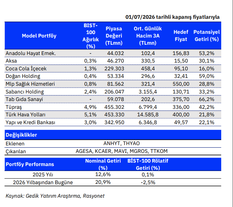 Gercek_Borsaci's tweet photo. 📊 Gedik Yatırım Model Portföy Güncellemesi: "Portföyümüzü Yılın İkinci Yarısına Hazırlıyoruz."

#borsa #bist100 #bist30 https://t.co/DoI3GHLCt2