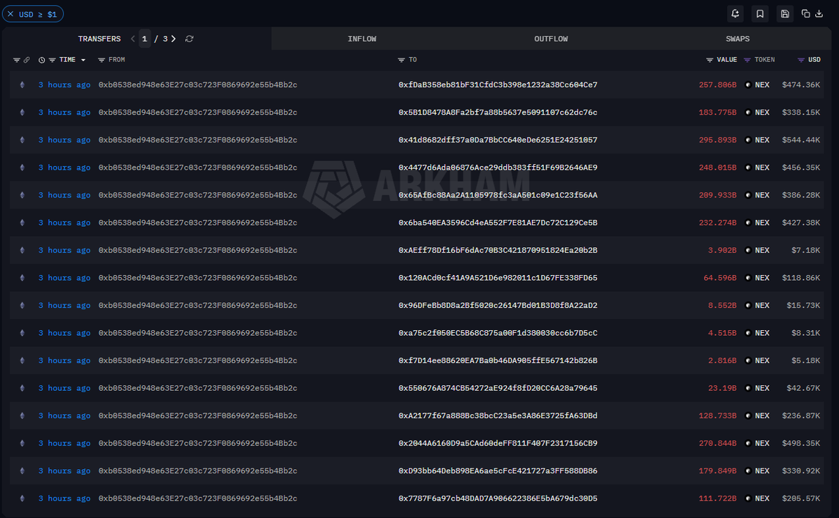 NTSchain's tweet photo. Another team special on $NEX?

The team recently distributed $8M+ worth of tokens from their wallet to 35 fresh wallets.

At this point, the real question is not if these tokens start getting sold, but when.

Could get spicy.

Probably not for $NEX holders though.

Long-term, this does not look exactly bullish for the token price. Another one added to the “waiting for execution” list. 🤏

Source wallet:
0xb0538ed948e63E27c03c723F0869692e55b4Bb2c