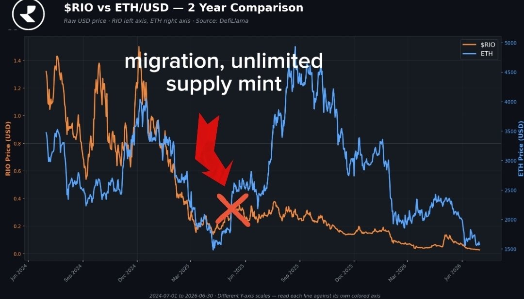 DartificeFeu's tweet photo. @ELADENTBOY @Djura7777 @realio_network This migration should never have happened; trust has been lost ever since. https://t.co/lyti71A4jW