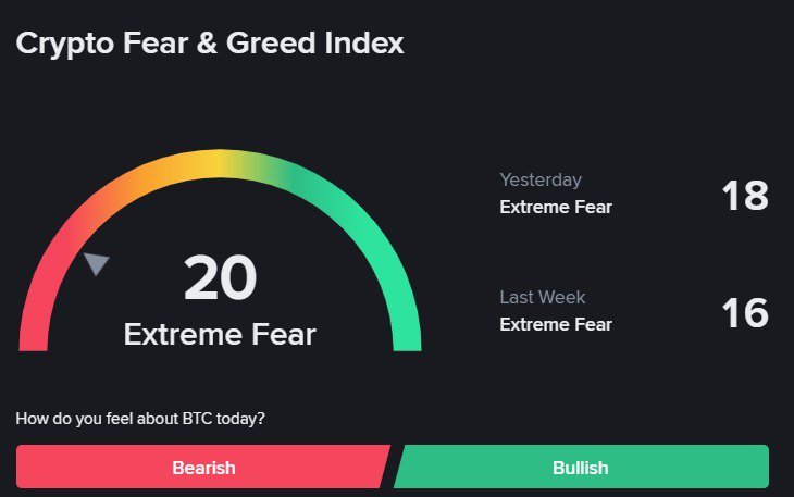 haniy58669's tweet photo. *#CRYPTO FEAR &amp; GREED INDEX - 20 EXTREME FEAR*

https://t.co/1cLjefjFIs

#crypto #forex #btc https://t.co/ywOaaOgzsZ