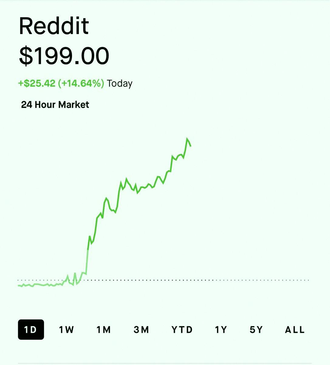 MARBLE35's tweet photo. RDDT is on absolute fire today 🔥

Members of The Assembly are up 27% in just a week.

Big ups to the crew. We just keep winning 🏆

Access is locked for now. We'll share the next opening date soon. https://t.co/AL3fUsss20