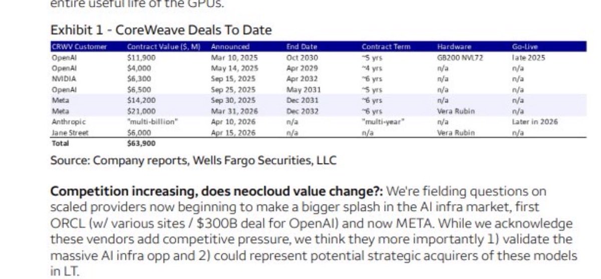 aleabitoreddit's tweet photo. Wells Fargo: $META intent to sell excess compute is a positive signal around underlying demand and unit economics of AI.

“Despite this shift, we don’t expect a pullback in Meta’s capex or that overall compute needs are lower”

Regarding Neoclouds: WF thinks it validated the massive AI infra opportunity as well as acquisition opportunities. Despite any potential competition for Neoclouds. 

I’m inclined to agree with Wells Fargo here and say markets completely misunderstood Meta’s excess compute comment.