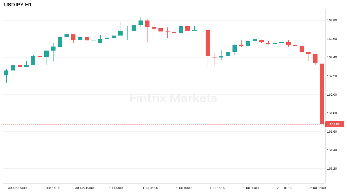 FintrixMarkets's tweet photo. Yen bid. USDJPY drops 0.56% to 161.69 as Englander's "Fed can stay patient" line cools US yield support and takes the intervention-watch premium out of the pair. Watch 161.00 as the next magnet; a reclaim of 162.50 would flip the tape back to MoF-dare mode. Read? $USDJPY #Forex #MarketUpdate