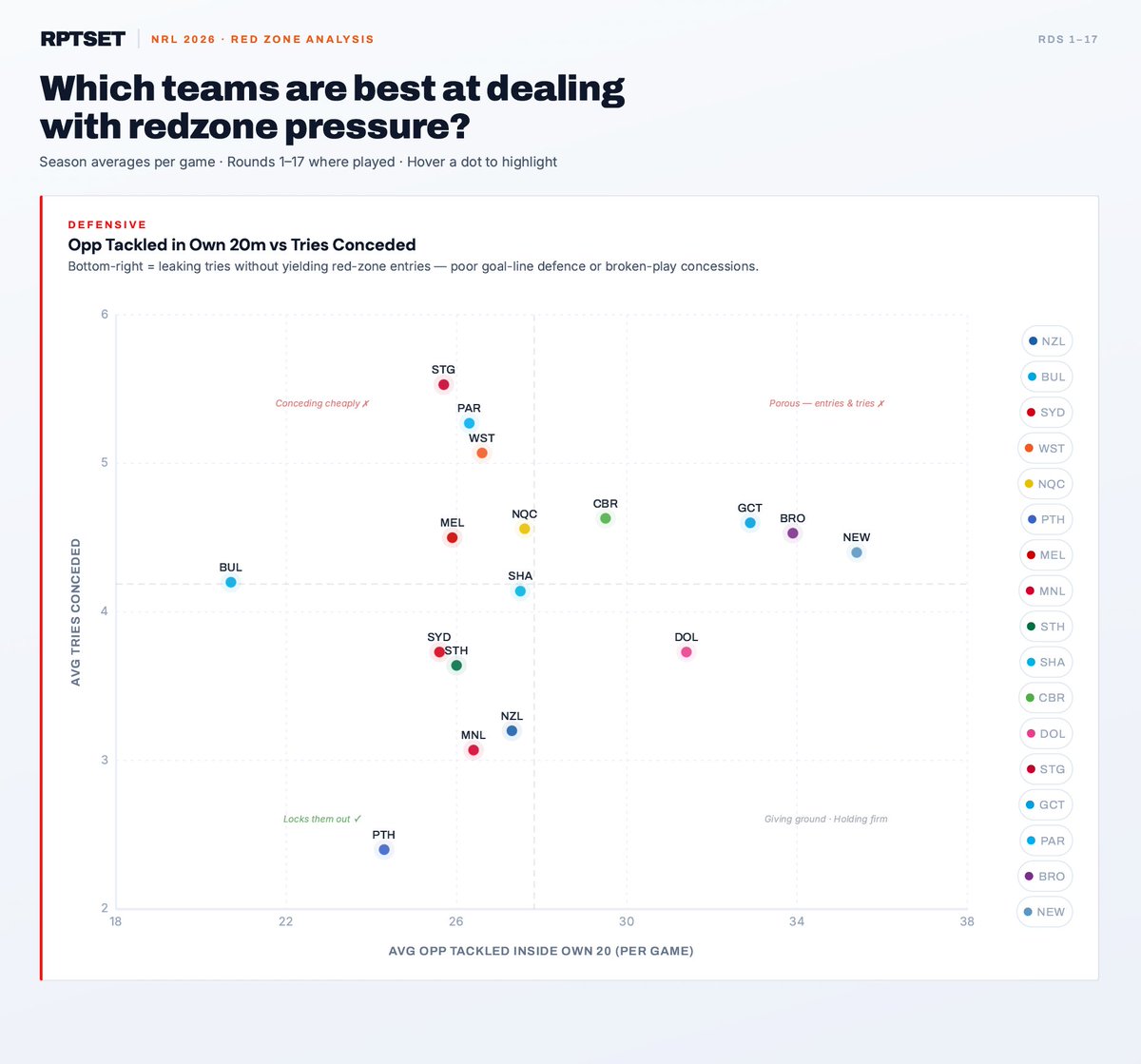 RptSet's tweet photo. Dragons conceding 5.5 tries a game without actually allowing excessive red zone entries. Meaning they're allowing LBs all over the pitch. WST aren't far behind — could be some points on offer this Saturday 🛡️ 

#NRL https://t.co/p6Brfnut4o