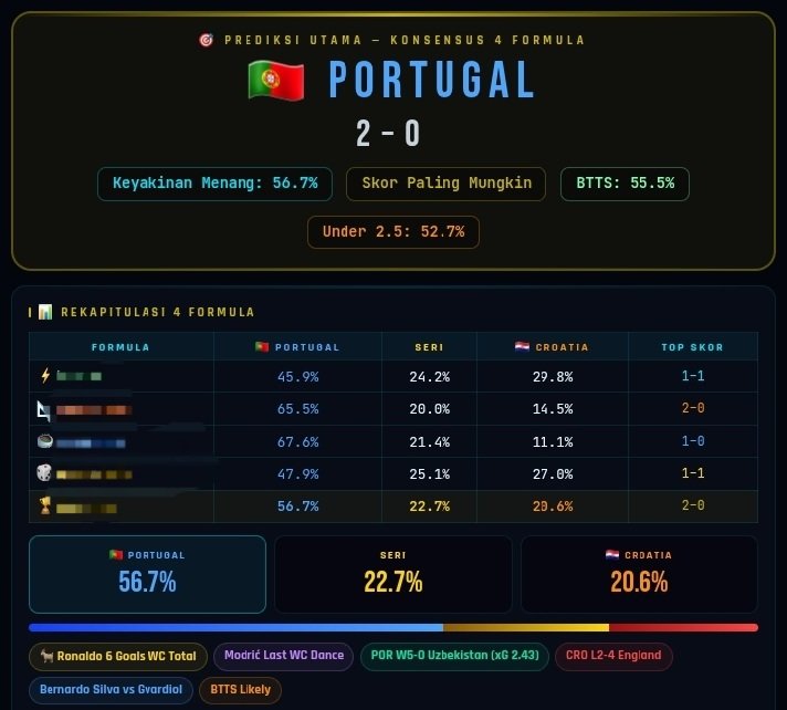 Parlindunganup's tweet photo. Portugal x Kroasia
Rekomendasi =  Over 2.5 or Btts Yes

Swiss x Aljajair =  Over 2.5 or Btts

Spanyol x Austria = Over 2.5 https://t.co/EFnEuiwERD