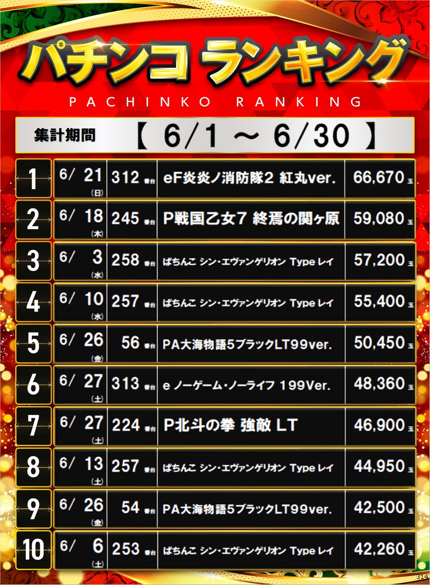 ダイナム秋田たかのす店 ~SINCE 2009.3.20~ tweet media