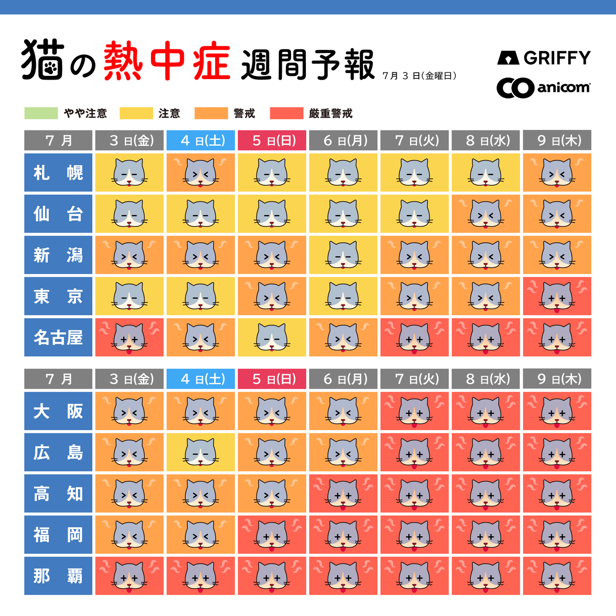 anicom_inc's tweet photo. 7/3(金)からの「猫の熱中症週間予報」を配信します🐱☀️

💡ポイント💡
来週は西日本で猛暑日に迫る暑さ🥵🔥
予報は西日本全域で厳重警戒レベルです⚠️

お部屋の中でも熱中症対策を忘れずに🏠
エアコンなどを上手に活用し、ネコちゃんが快適に過ごせる環境を整えましょう✨水分補給には、ピューレ状のおやつも効果的です！

ペットの熱中症については、こちらも是非ご覧ください。

▼STOP熱中症プロジェクト
https://t.co/RXWd5QZVxf