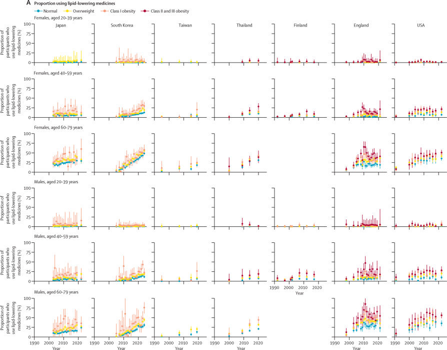 cristinatejerap's tweet photo. Titular incómodo en @TheLancet (jul 2026): en >40 años, la gente con obesidad ya tiene tensión y colesterol no-HDL similares (o mejores)que los de peso normal.

 ¿El truco? Muchas más estatinas y antihipertensivos. Tratamos el riesgo… pero no el origen. Y en <40 la brecha sigue intacta.

🔗 https://t.co/QlKWzT3Cbp