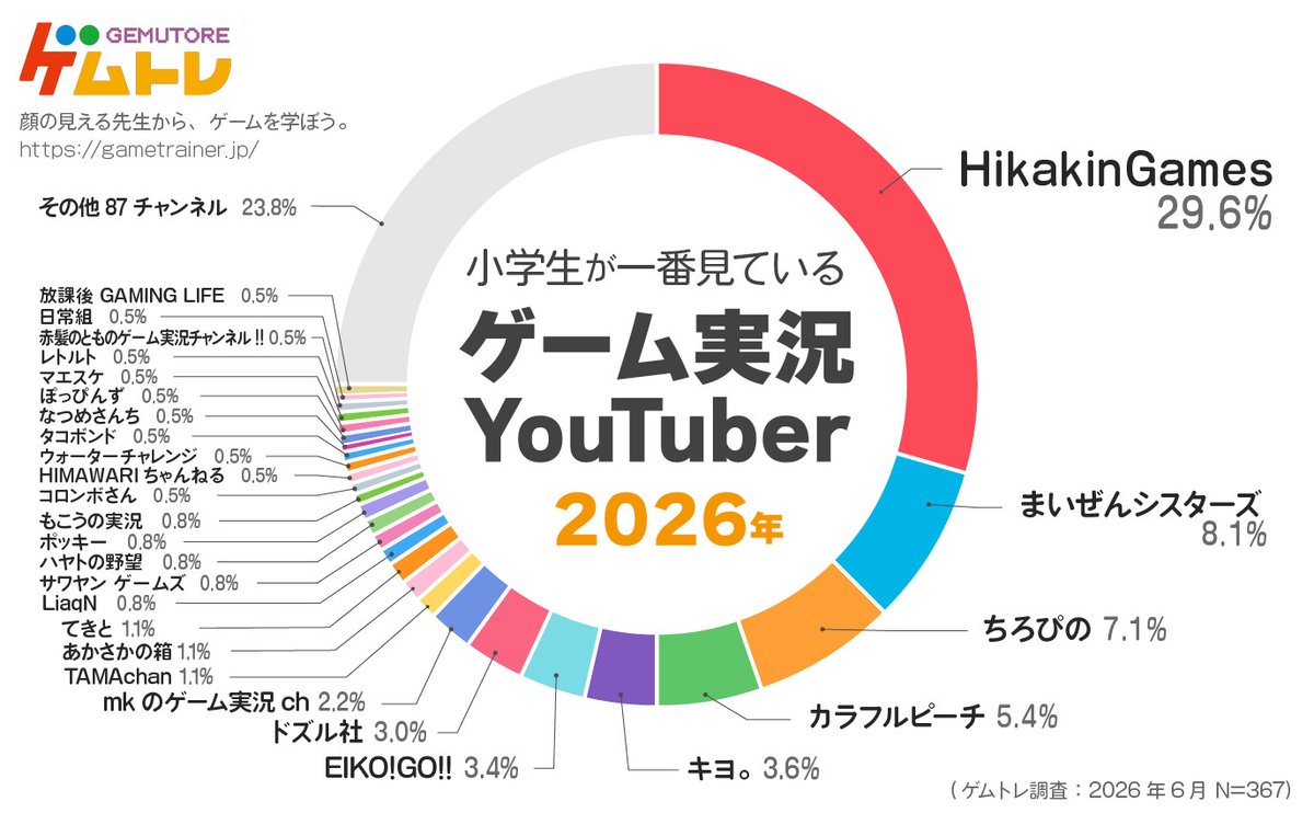 oricon's tweet photo. 小学生に人気のゲーム実況者ランキング
https://t.co/6benUN90nQ
⠀
🎮️ゲーム実況YouTuber
HikakinGames 29.6％
まいぜんシスターズ 8.1％
ちろぴの 7.1％
カラフルピーチ 5.4％
キヨ。 3.6％
EIKO!GO!! 3.4％
ドズル社 3.0％
mkのゲーム実況ch 2.2％
TAMAchan 1.1％
あかさかの箱 1.1％
てきと 1.1％
LiaqN 0.8％
サワヤン ゲームズ 0.8％
ハヤトの野望 0.8％
ポッキー 0.8％
もこうの実況 0.8％
コロンボさん 0.5％
HIMAWARIちゃんねる 0.5％
ウォーターチャレンジ 0.5％
タコボンド 0.5％
なつめさんち 0.5％
ぽっぴんず 0.5％
マエスケ 0.5％
レトルト 0.5％
赤髪のとものゲーム実況チャンネル!! 0.5％
日常組 0.5％
放課後 GAMING LIFE 0.5％
その他（87チャンネル） 23.8％
⠀
🔻小学生に人気のゲームタイトルは？
https://t.co/6benUN90nQ
⠀
※ゲムトレ発表