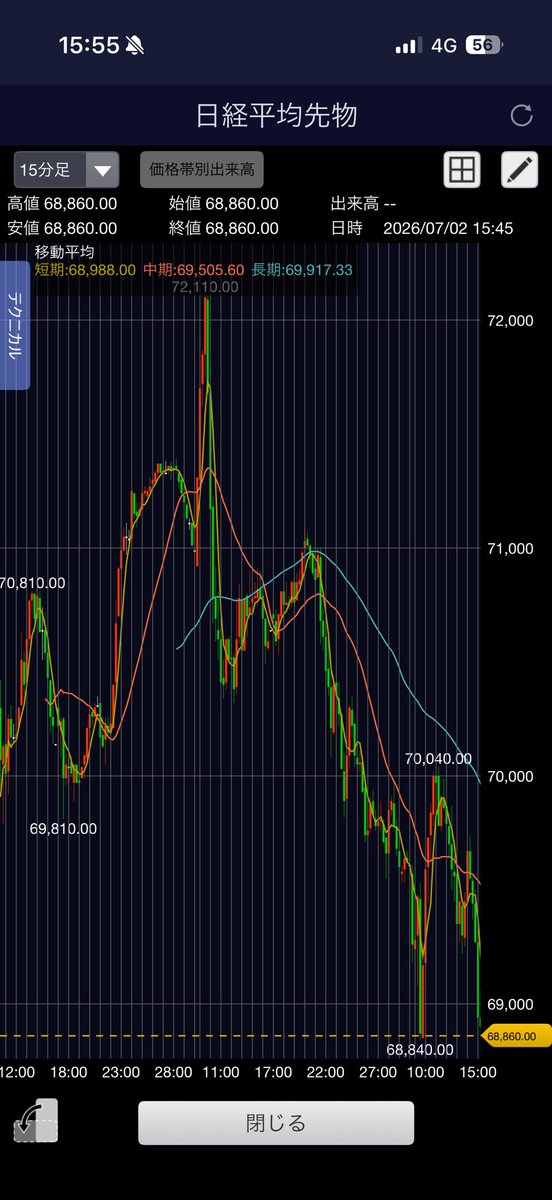 saikabbbb's tweet photo. 日経平均もドル円も荒いなー

含み損増えてくると嫌な感じ

とりあえず相場なので、戻るまで握るしかない https://t.co/K84cUVU6zf