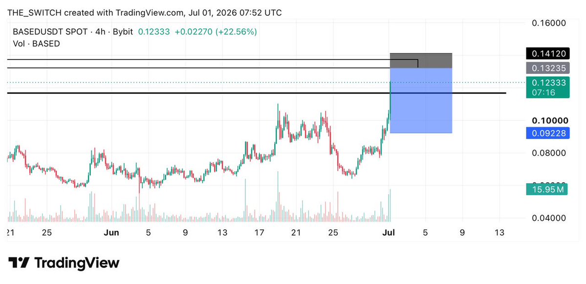 The_switchh's tweet photo. I set a trap for $BASED and it fell for it 🔥🔥🔥
THE SET UP AND THE RESULT
Pnl na water for the traders circle 🔥🔥🔥
I eat and my people must eat too I don’t take personal trades
I am the professor 🔥📈
I am THE SWITCH 😤
Follow me now! https://t.co/kbawalPibW