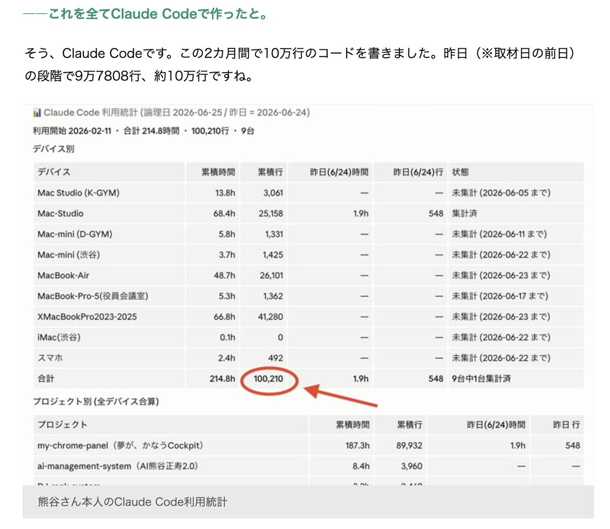 masahirochaen's tweet photo. 熊谷さんのClaude Code活用術を間近で拝見しましたが、本当に勉強になりました。

分刻みのMTGが毎日何十件も入っている中で、エンジニア並みにコードを書かれています。

複数デバイスを駆使して経営・人生ダッシュボードを開発されていましたが、大量のメッセージ・通知・予定を漏れなく捌くための設計は圧巻でした。

幹部を含めた全社的なAI教育も徹底されていて、AI導入を検討している企業や個人の方の参考になると思います！

まずは会社のトップが使い倒して、全社に浸透させていくのが大切だと感じます。

https://t.co/C0QK2XkSCL