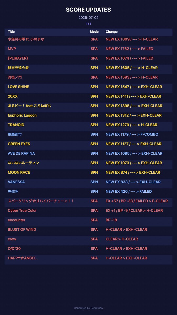 chirashi321's tweet photo. beatmania IIDX スコア更新 2026-07-02
今日はまぁまぁだと思います。SPやるの大分久しぶりだけど…
原稿の息抜きにポチポチやりたいすなぁ
#ScoreView #IIDX https://t.co/1HKOKWV2sl