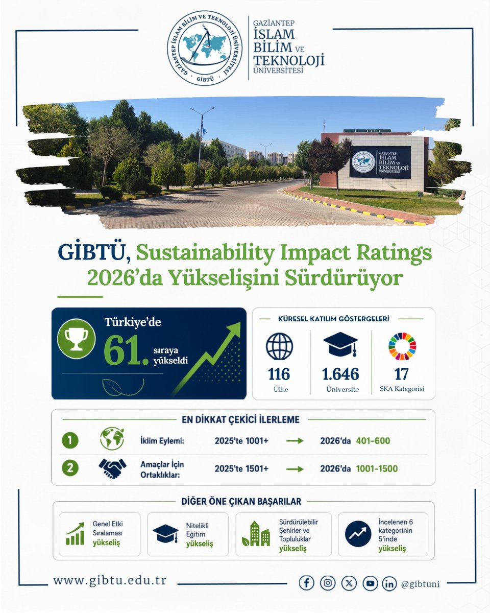 Gibtuni's tweet photo. 🌍📈 GİBTÜ, sürdürülebilirlikte Türkiye'de 61. sıraya yükseldi!

Gaziantep İslam Bilim ve Teknoloji Üniversitesi olarak, THE Impact Rankings 2026 sonuçlarında istikrarlı yükselişimizi gururla sürdürüyoruz! 📈✨

🌍 116 ülkeden 1.646 üniversitenin yer aldığı prestijli listede, Türkiye genelinde 61. sıraya yerleştik! 🇹🇷🔝

🌱 Özellikle İklim Eylemi kategorisindeki 401-600 bandına ulaşan dev sıçramamızla, sürdürülebilir bir gelecek için attığımız kararlı adımları tescilledik. 🔋☀️

🎯 Stratejimizin merkezine aldığımız kalkınma hedeflerimizle küresel etkimizi her geçen gün büyütüyoruz! 🚀💪

#GİBTÜ #GISTU #BilgidenBilgeliğe #THEImpactRankings #Sürdürülebilirlik #YeşilKampüs