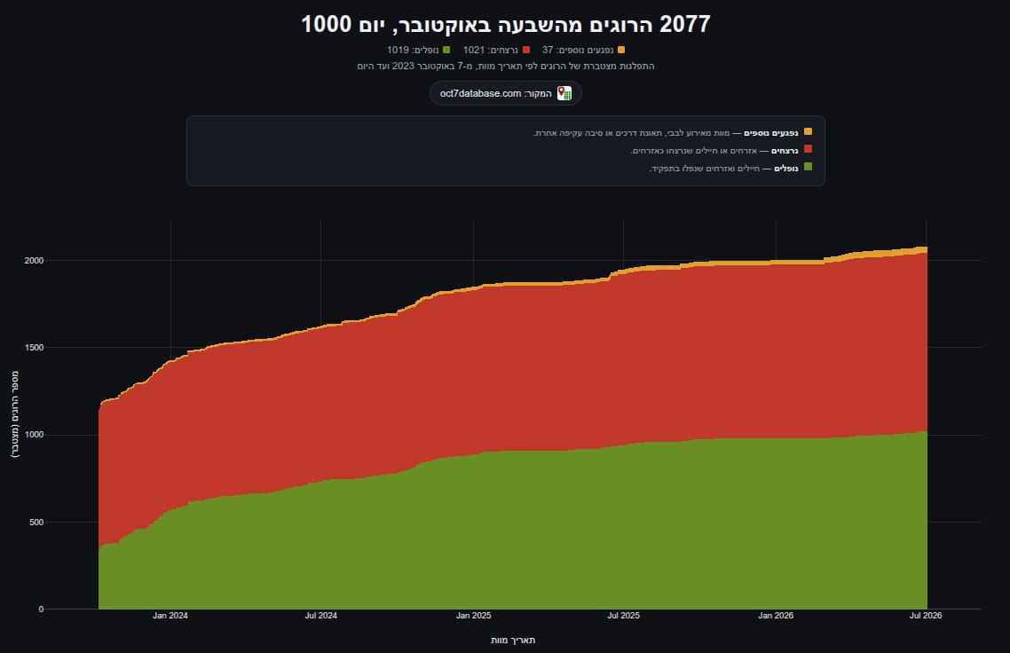 yuvharpaz's tweet photo. לכבוד יום האלף ולזכר הקורבנות, הכנו גרף של היקף המוות המצטבר. אנחנו סופרים 2077 הרוגים מהשבעה באוקטובר. קישור לגרף מתעדכן 👇 https://t.co/8GAWCIWhsZ