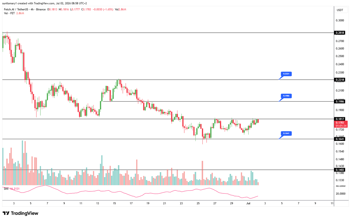 opal_trading's tweet photo. 📊 $FET / USDT (4H) 🚀

As seen in image_600980.png, $FET is testing a critical pivot point:

🔹 Resistance: $0.1817 (Current breakout level) 
🔹 Support: $0.1641
🎯 Targets if $0.1817 breaks:

➡️ $0.1986 
➡️ $0.2218
➡️ $0.2818

⚠️ Invalidation: Close below $0.1641.
#FET #Crypto https://t.co/zSGW7NsUbb