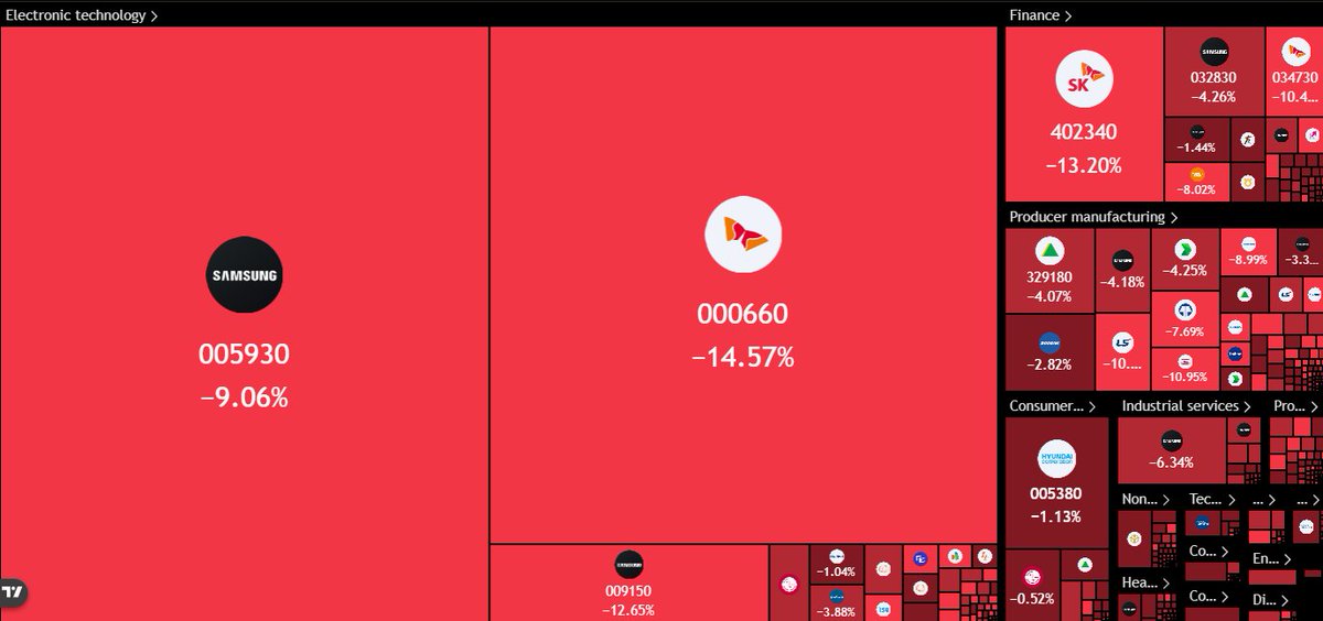 TedPillows's tweet photo. ₩500,000,000,000,000 wiped out from the Korean stock market today.

Someone call an ambulance. https://t.co/H1nEYwfBIX