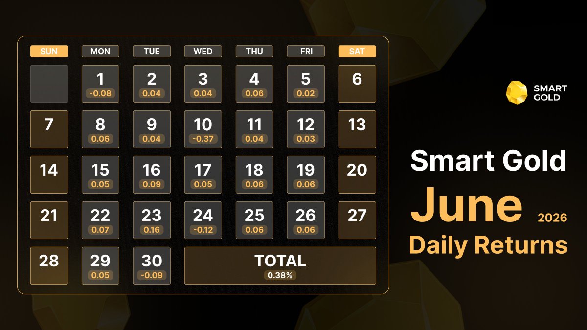SmartGoldHQ's tweet photo. Smart Gold AI Vault June 2026 Yields

Smart Gold AI vault delivered consistent, sustainable growth via strict risk control

June 2026 Yield: 0.38% 
Daily Peak: +0.16% 
Daily Low: -0.37% (Volatility Defense)

With periods of volatile market shifts and sharp corrections, Smart Gold AI risk algorithms mitigated and stabilized the trajectory securing net-positive month

Vault is ready for July

Stay gold 🟡
