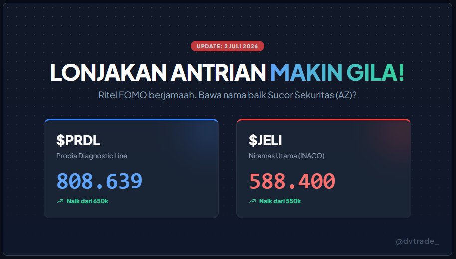 llionavin's tweet photo. Oversubscribe JELI udah segini... ritel kayaknya tinggal berharap alokasi jangan cuma "bonus". 😂 Tapi kalau emang udah yakin ikut, sekarang pesennya bisa pakai Trade Limit di Ajaib. Lumayan buat optimalkan buying power. https://t.co/e3xzcF3RdD