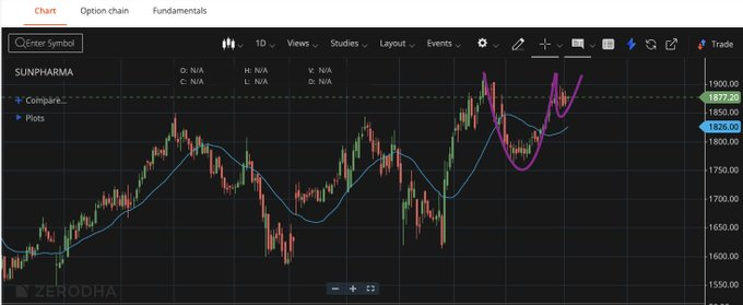 TwentyFiftyFork's tweet photo. #SunPharma 1875 may go 1890/1900/1910
Support: 1835

1880 ce may go from 30-31 to 35/40/45
while my sl below 25
not an advice https://t.co/jeGNQA0b3Q