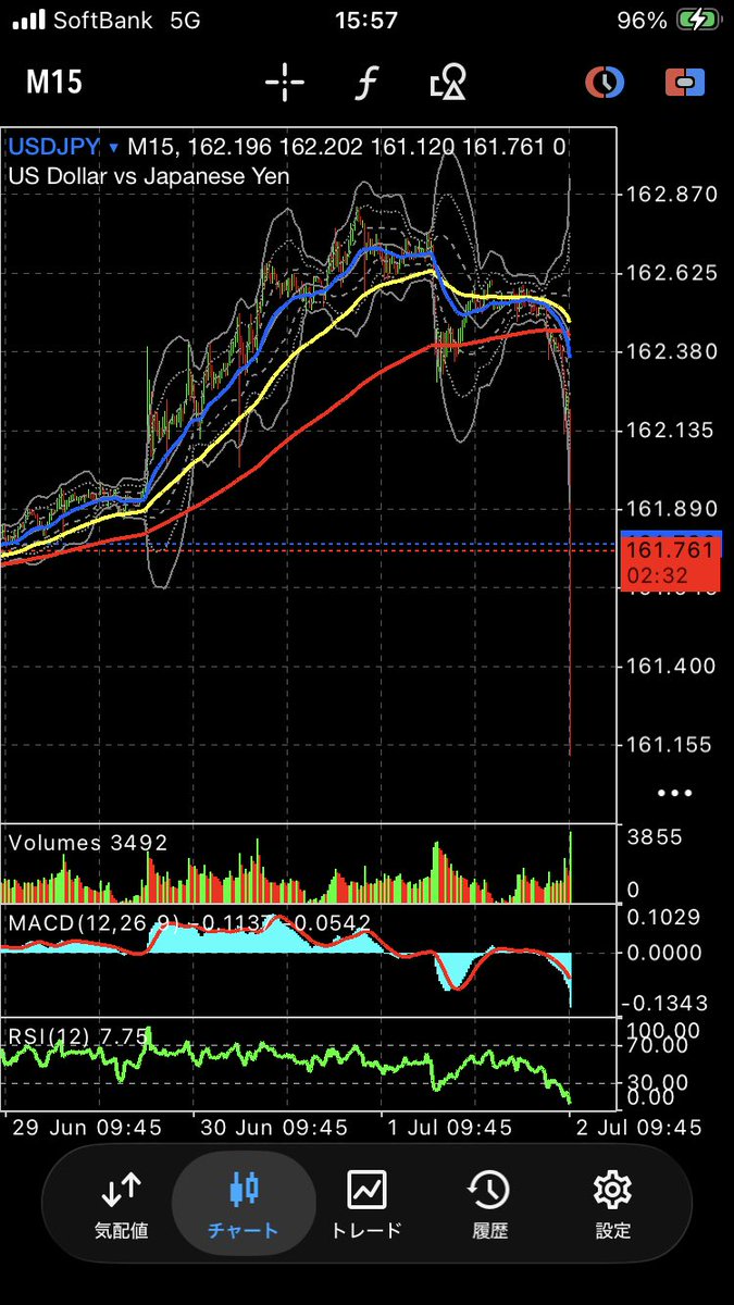 TSUKUSAM0322's tweet photo. USD/JPY
またなんかキタ！
いくらやっても円安はもう止まらない！ https://t.co/jWvjMsBj6E