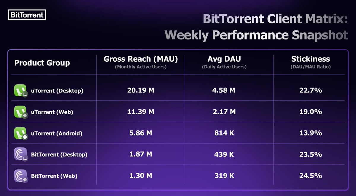 BitTorrent's tweet photo. 📢 BitTorrent Client Matrix: Weekly Performance Snapshot

▫️ Gross Reach: 42.94M | Avg DAU: 8.93M
▫️ uTorrent (Desktop): Leading with 4.58M daily actives.
▫️ BitTorrent Web: achieved a stickiness of 24.5%.
▫️ Mobile Footprint: uTorrent Android reach at 5.86M. https://t.co/V8bxCTXQXM