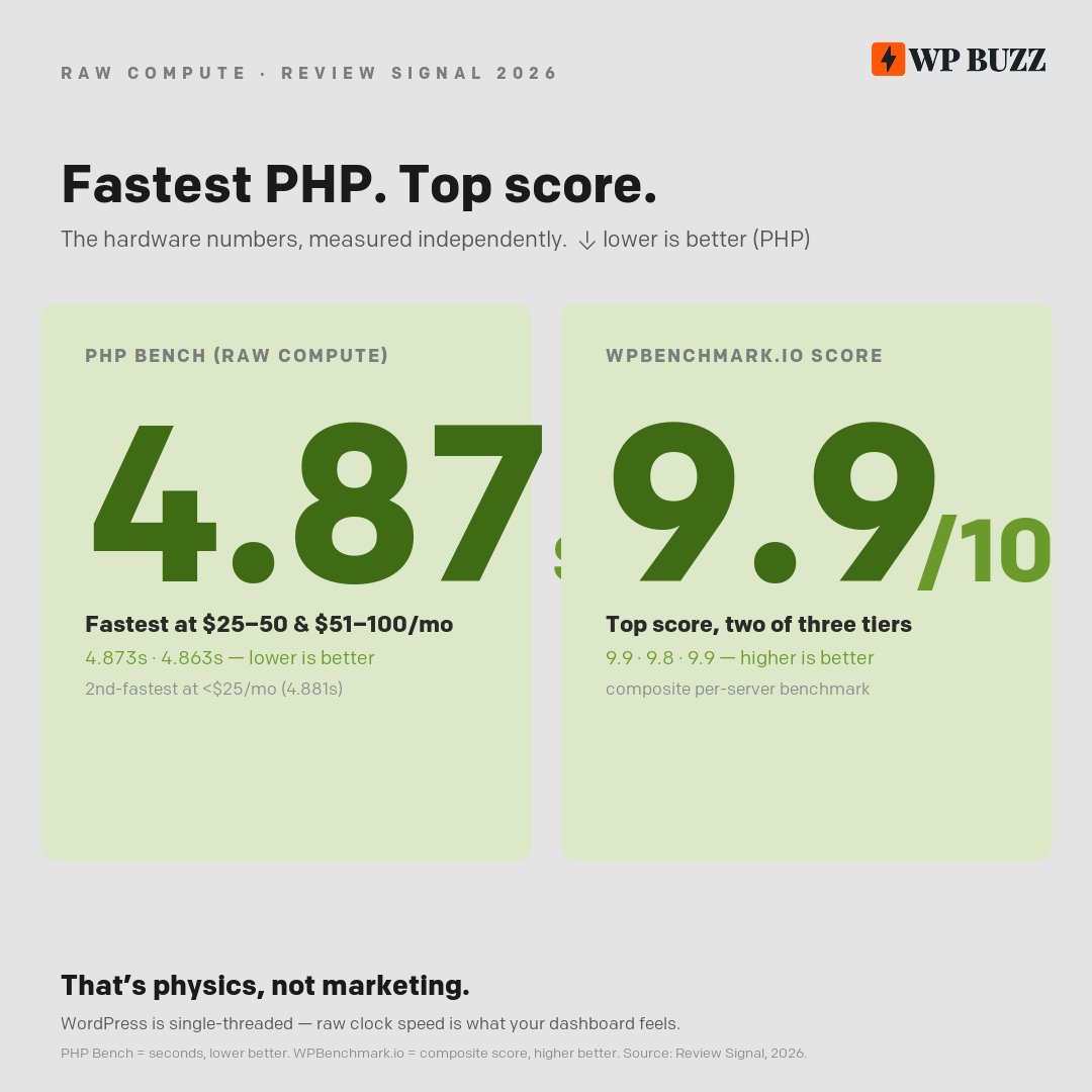 trywpbuzz's tweet photo. A 9.9 out of 10 hardware score isn't a vibe, it's a measurement. Independent 2026 test, raw compute and disk, top marks at the tiers we entered. We build the machine, then let someone else grade it. #WordPress #WebHosting https://t.co/IcEsg3K5gZ