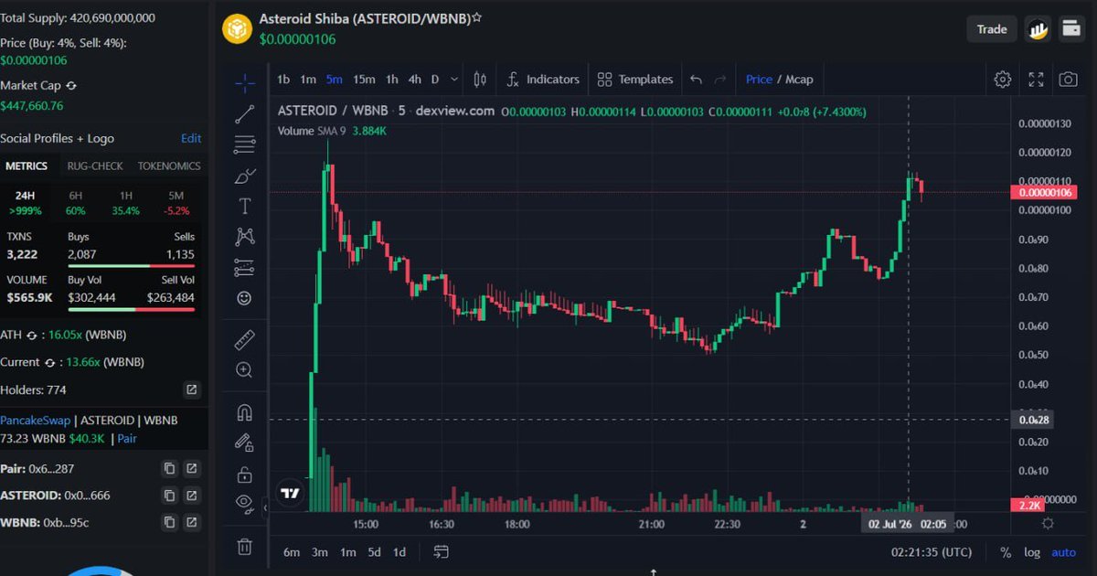 cryptosunny2021's tweet photo. @Asteroid_EN 

chart has been holding up very well. Its currently hovering around 450k levels, last night there was a very good entry sub 250k and it managed overnight. The listings are still pending and we should more extensive marketing being rolled out shortly and they're trying to get Elon's attention on X.  Team has been working on it non-stop, try to grab a bag around these levels, we should see it hit millions in a couple of days.

CA:
0x020D6c73897651988438E1fED554964aBFfa6666

📈 Chart:
https://t.co/4gakhzF5aT    

https://t.co/Izs7vGVB8f

#Elon
