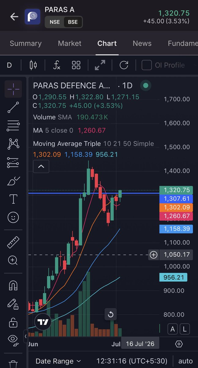 svnithin's tweet photo. #PARASDEFENCE #PARAS will this sustain above 1315? https://t.co/MWxJUqe6S5