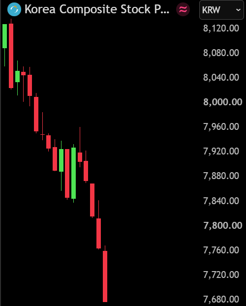 TheCryptoJonny's tweet photo. BREAKING: South Korea's KOSPI crashed -8.2% and dropped below 7,700.

Over ₩518.5 trillion ($350 BILLION) has been wiped out from South Korean stocks following an overnight selloff in U.S. semiconductor stocks and rising inflation.

South Korea's annual inflation rose to 3.2% in June, the highest since December 2023, up from 3.1% in May.

Samsung and SK Hynix, which together make up 50% of the index, down -8.5% and -11.5%.

Both KOSPI and KOSDAQ sell-side sidecar triggered after sudden drop.