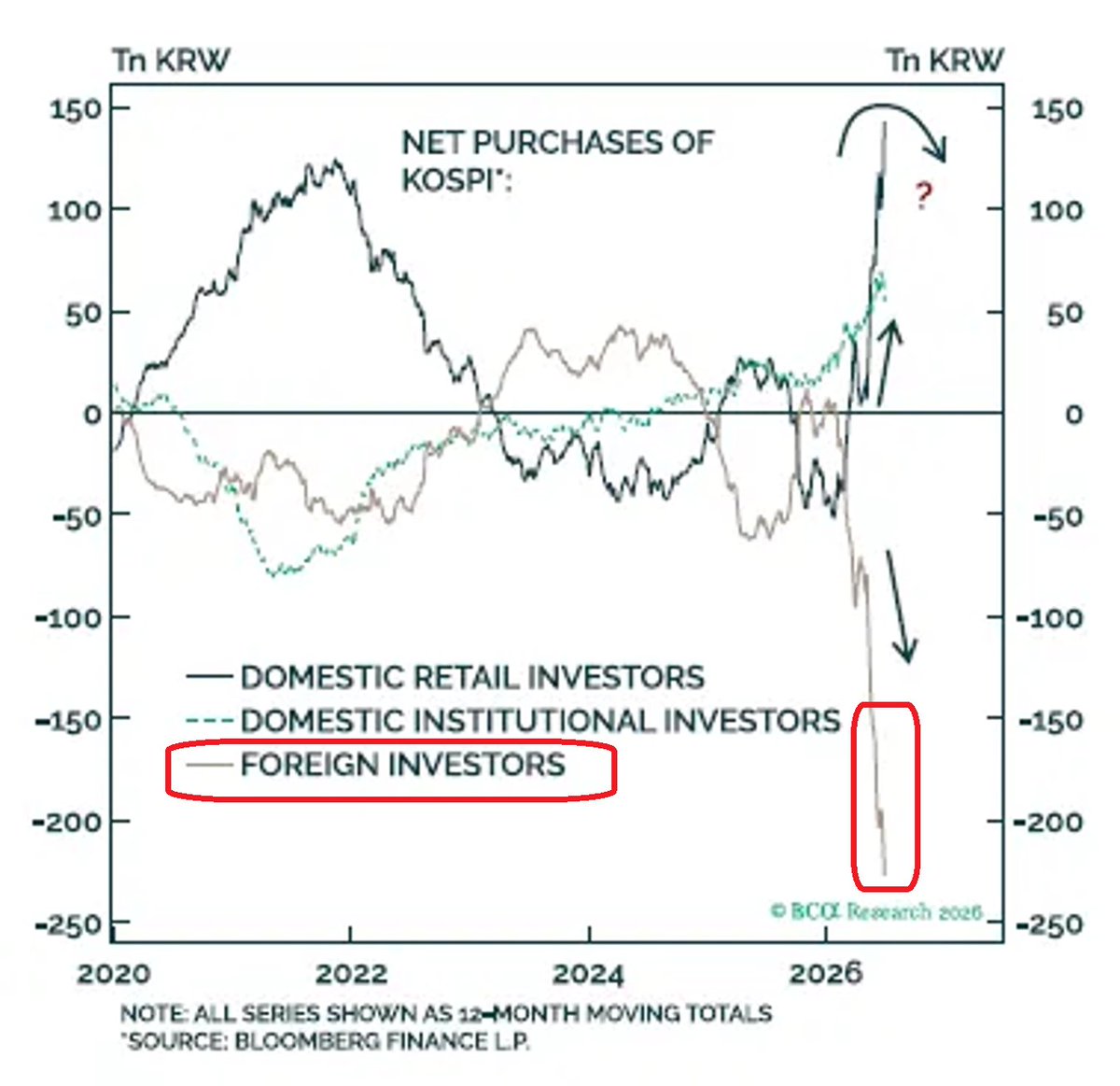 MAHOw3ak's tweet photo. 🔴Foreign investors are dumping Korean stocks at a RECORD pace.

In the past year, they sold off -230 trillion won (over -$140B). Just Wednesday alone saw -1.5 trillion won (-$938M) leaving — the 8th straight day of outflows.

Meanwhile, local retail and institutions bought https://t.co/8osLddLwM4