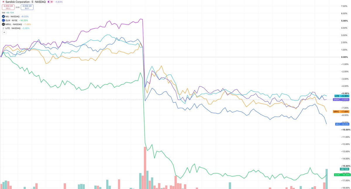 RockflowB36778's tweet photo. On July 1, memory and optical stocks got crushed on Wall Street: $SNDK  -10.82%, $MU  -9.7%, $GLW  -13%+, $MRVL  -7%+, $LITE  -6%+, after Bloomberg reported Meta is building a cloud business to rent out its idle AI compute capacity. The market read it as an "AI compute glut" signal, but the more likely story is that Meta's own models aren't strong enough to absorb the capacity it has stockpiled.

$META  jumped over 10% the same day to around $619, after being down nearly 15% year-to-date and lagging the S&P 500. Meta has guided 2026 AI capex to $115B-$135B, almost double last year's spend. The hoarded capacity includes a 2,250-acre hyperscale campus in Louisiana, a gigawatt-scale data center in the Midwest, and roughly 1.6GW of new capacity from Crusoe.

At Meta's May shareholder meeting, Zuckerberg said entering cloud computing was "definitely on the table," noting firms were approaching Meta almost every week to buy compute or model access.

Here's the chain: Llama 4 launched last year already facing accusations of benchmark inflation, underperforming Qwen and Claude in independent tests. In April, Meta rushed out closed-source Muse Spark to fill the gap, but it hasn't proven it can go head-to-head with OpenAI, Anthropic, or Google — meaning Meta's actual internal compute demand is running well below the capacity it spent two years stockpiling. The overhang keeps growing, so Meta is packaging bare-metal compute and hosted models to sell outsiders, competing directly with AWS, Azure, and Google Cloud, and squeezing neoclouds like CoreWeave (Nasdaq: CRWV). Translation: this selloff is pricing Meta's model problem into the entire storage and optical supply chain.

The template already exists: SpaceX's xAI is renting spare Memphis capacity to Anthropic, a deal Bloomberg Intelligence estimates could bring in over $50B by 2028 and $100B by 2030. Renting out excess compute is becoming standard operating procedure for AI infrastructure players, not a problem unique to one company.

Meta hasn't confirmed the Bloomberg report, and Reuters said it couldn't independently verify the details. If the leasing business never materializes, or every hyperscaler tries the same move at once and a real compute glut shows up, this selloff isn't a misread — it's pricing in a real risk early.

If the leasing model gets validated, Meta likely won't cut hardware spend. It would probably accelerate data center buildout to grab cloud market share, which turns into incremental orders for storage and chip suppliers as Meta scales up. Do you think this selloff gets proven wrong in three months, or is this the start of a real compute glut cycle?